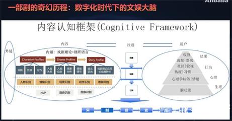 数字浪潮下的创意革命 人工智能与大数据重塑文娱产业