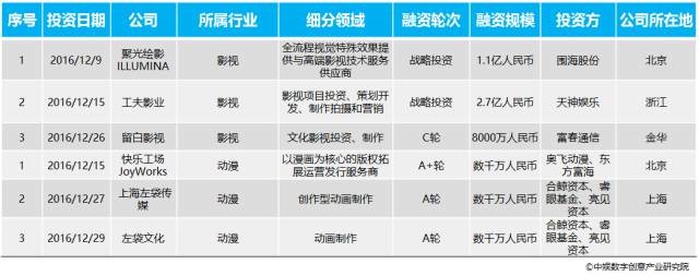 VR不惧资本寒冬 12月数字创意产业投融资月报——数字内容制作服务篇